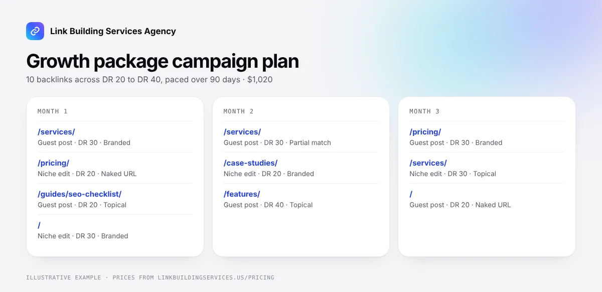 Link building agency campaign plan for the Growth package: 10 backlinks from DR 20 to DR 40 spread over 90 days, each mapped to a target page, link type and anchor type
