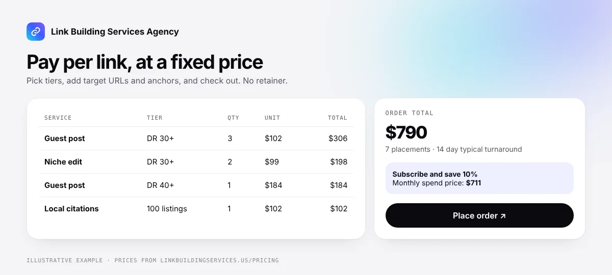 Link building company order summary with three DR 30+ guest posts, two DR 30+ niche edits, one DR 40+ guest post and 100 local citations, totaling $790 or $711 with a monthly subscription