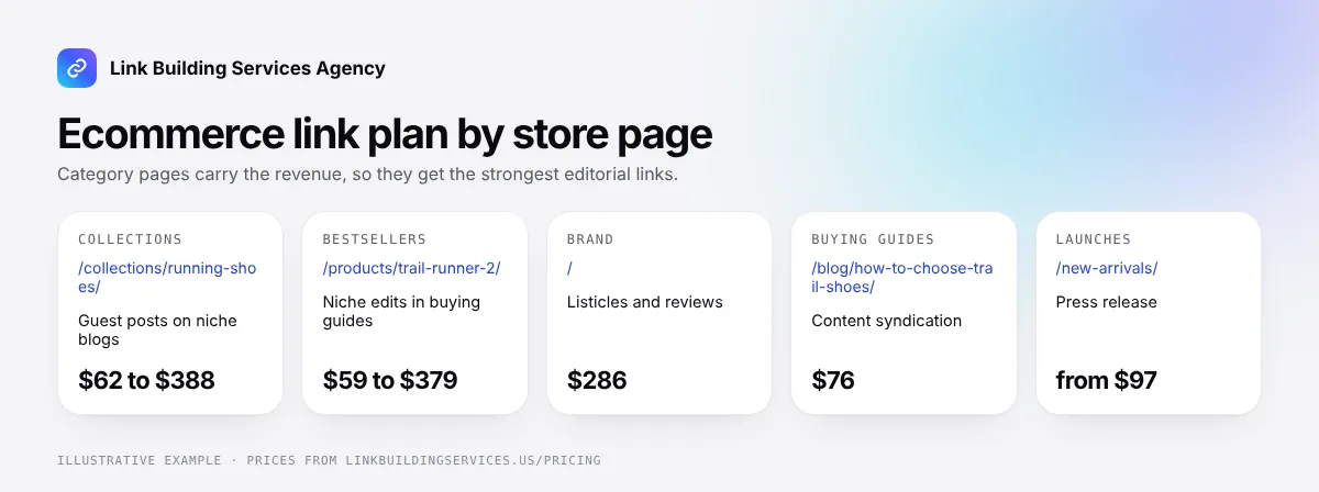 Ecommerce link building plan by store page: collection pages, bestselling products, brand homepage, buying guides and launches, each with its recommended link type and price