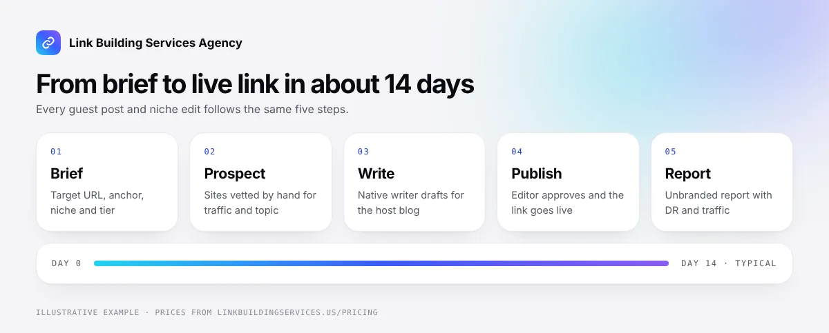 Link building services process in five steps, brief, prospect, write, publish and report, with a typical 14 day timeline from order to live link