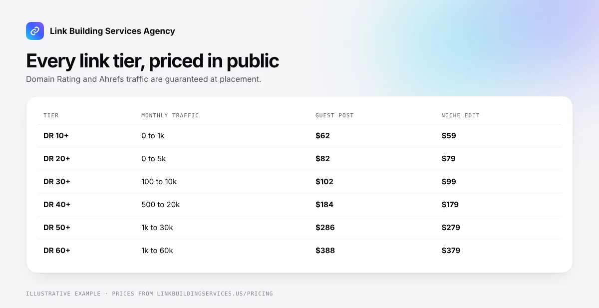 Link building services price list by Domain Rating tier from DR 10+ to DR 60+, with monthly traffic ranges, guest post prices from $62 to $388 and niche edit prices from $59 to $379