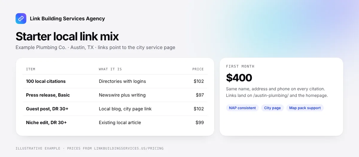 Local link building starter mix for an Austin plumbing company: 100 citations, a press release, a DR 30+ local guest post and a niche edit, totaling $400
