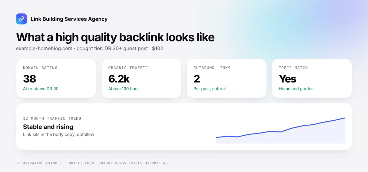 High quality backlink scorecard for a DR 38 home and garden blog with 6.2k monthly organic traffic, 2 outbound links per post, a topic match and a rising 12 month traffic trend