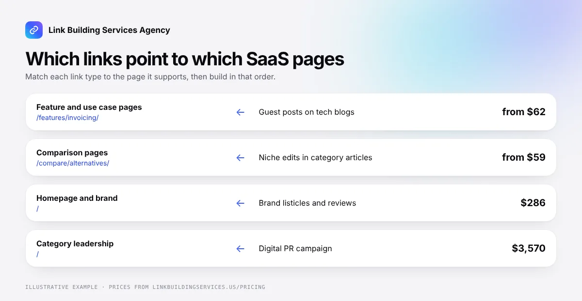 SaaS link building map that matches feature pages, comparison pages, the homepage and category leadership to guest posts, niche edits, brand listicles and digital PR, with starting prices
