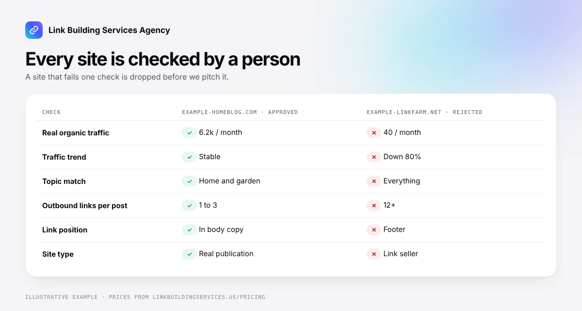 White hat link building vetting checklist comparing an approved blog that passes traffic, trend, topic, outbound link, link position and site type checks with a rejected link farm that fails them