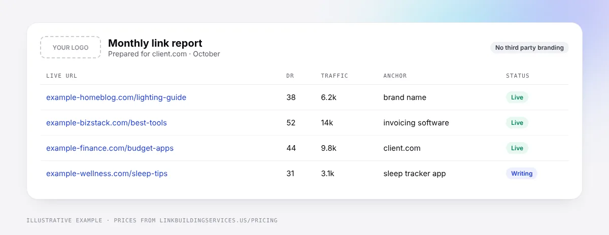White label link building report with a placeholder for your agency logo, prepared for a client, listing live URLs, Domain Rating, traffic, anchor text and status with no third party branding